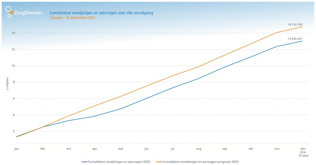 Uitgestelde zorg loopt in 2020 op tot ruim 1,7 miljoen verwijzingen
