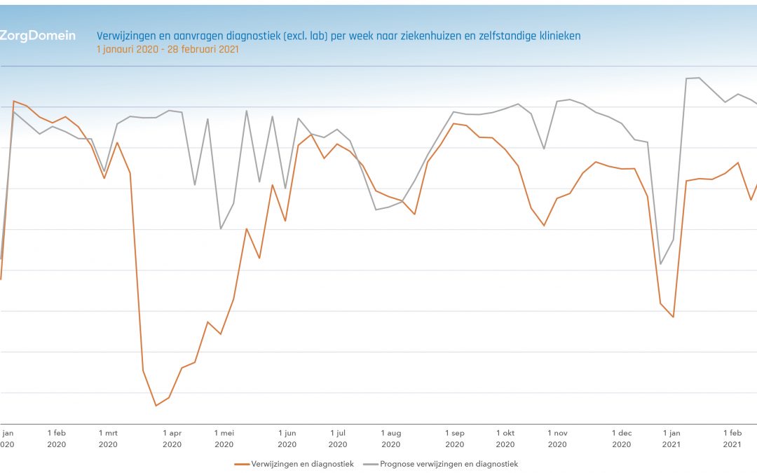 Reguliere zorg in februari minder sterk afgeschaald dan voorheen